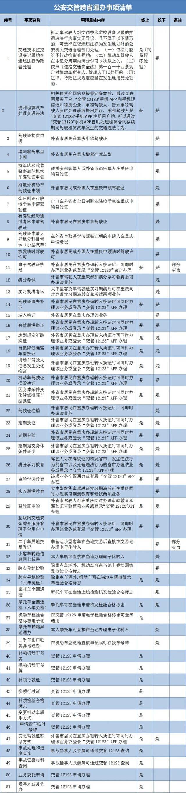 异地车检、考证……重庆50余项公安交管业务“跨省通办”
