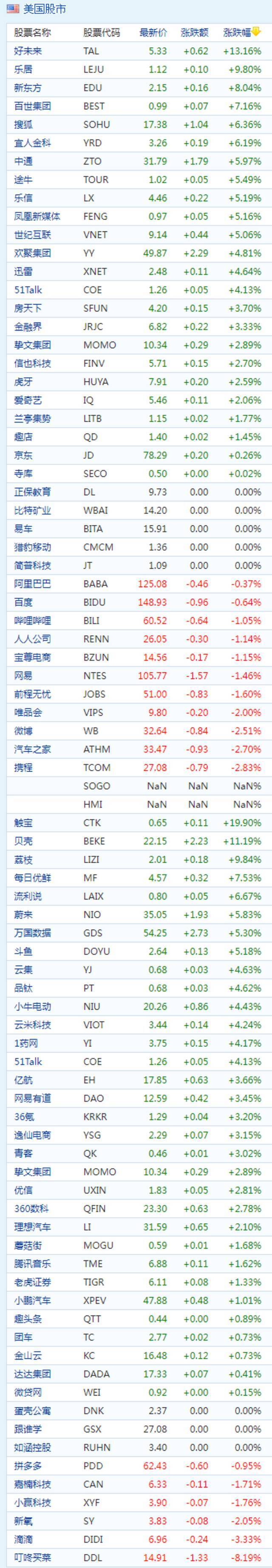 中概股周三收盘多数走高 雾芯科技涨超21%