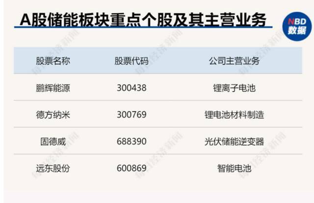 华为、特斯拉大举杀入电化学储能，但全球5年总产能仅够东京停电用3天