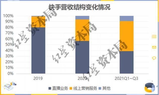 来源：企业财报、红星资本局