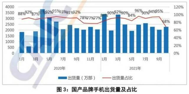 信通院统计近两年间国内手机市场出货量中，国产手机品牌的占比表现趋势来源：中国信通院官网