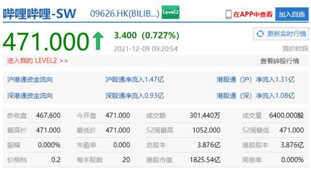 港股美团涨超2%，京东健康涨1%