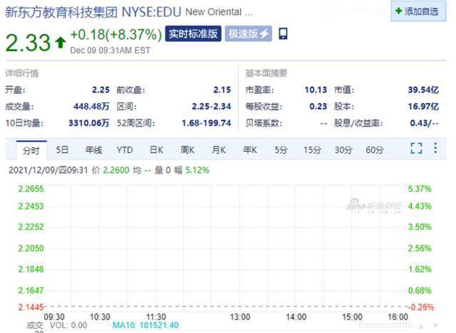 中概在线教育股走高 新东方涨逾8%掌门教育涨近6%