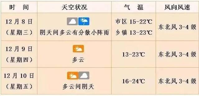 注意！新一波冷空气补充“到货”，海口最低13℃！