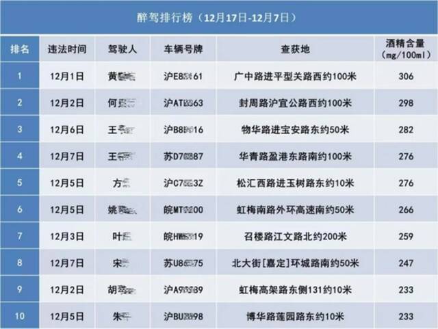 上海：每周十大醉驾名单！12月1日至7日公布