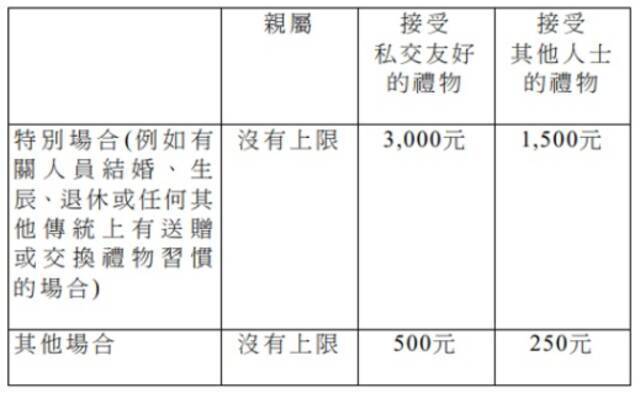 《防止贿赂条例》中关于“送礼”的规定，图自港媒