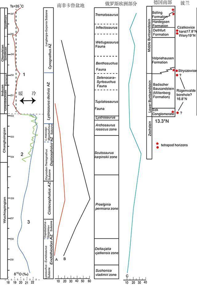 全球温度指标与四足动物多样性的关系。早三叠世四足动物分布图，及空白区可能的范围