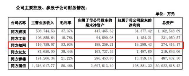 截图自同方股份2020年财报