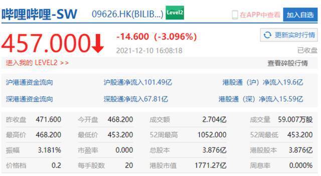 科技股下挫，携程港股跌3%，哔哩哔哩跌3%