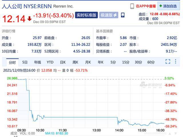 美国法院驳回股东诉讼和解协议 人人网股价暴跌53.4%