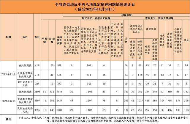 2021年11月全省查处违反中央八项规定精神问题418起