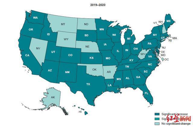 ▲2019年到2020年，美国有40个州的家庭分娩率显著增加