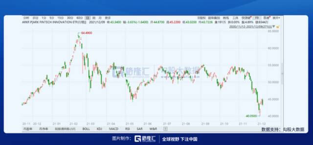 年内跌幅近40%，木头姐的“方舟”还能驶向新纪元吗？