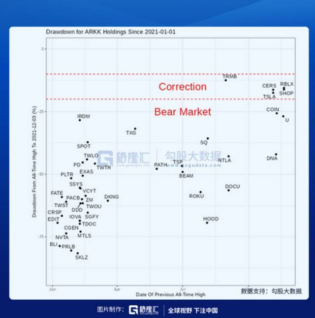 年内跌幅近40%，木头姐的“方舟”还能驶向新纪元吗？