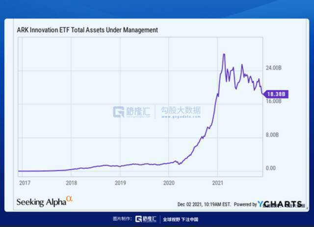 年内跌幅近40%，木头姐的“方舟”还能驶向新纪元吗？