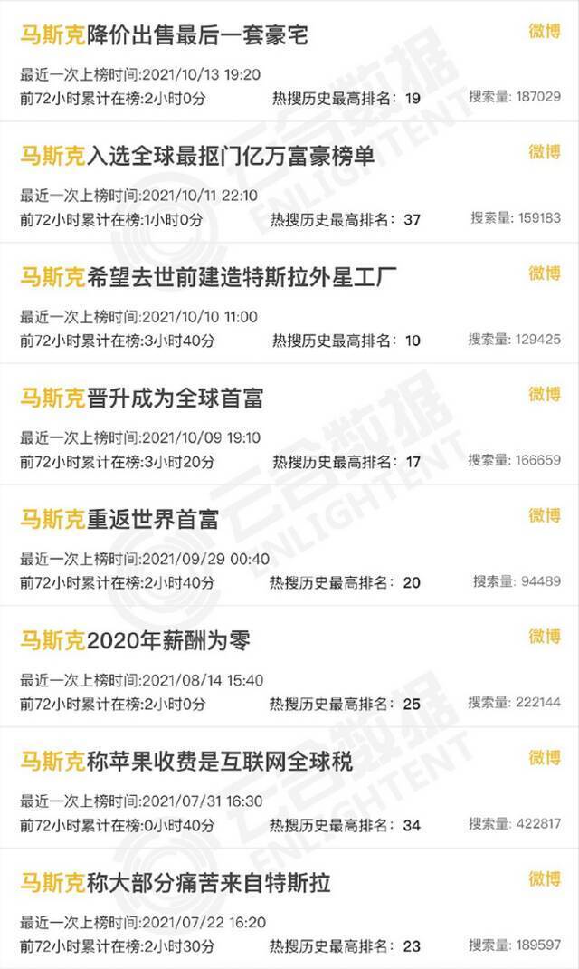 套现764亿后，马斯克再次语出惊人：正考虑辞职，做全职网红！