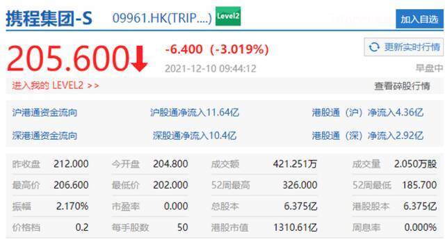 港股科技股低开，携程跌3%，新东方跌2%