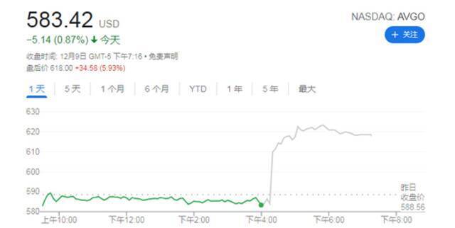 芯片巨头博通公布强劲财报 百亿美元回购计划彰显对市场前景信心