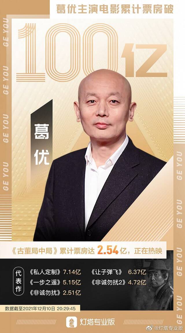 葛优主演电影票房破100亿