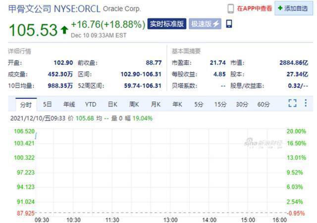 甲骨文涨逾18%，第二财季营收好于预期并将增加股票回购规模