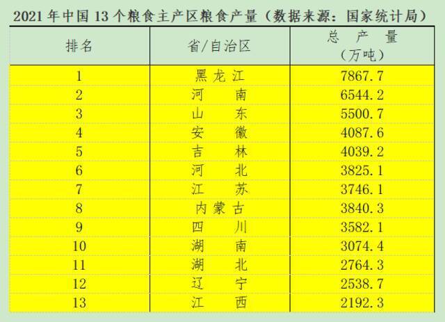 谁在为国种地？黑龙江连续11年居首，这七省份产粮占全国一半