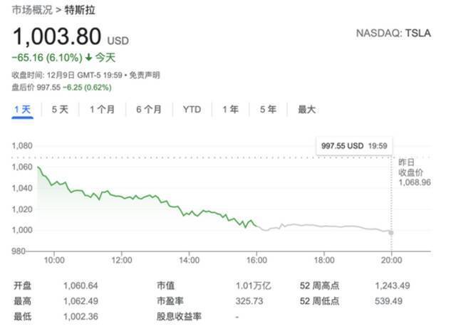 马斯克又套现了：再卖93万股特斯拉 累计抛售额近120亿美元