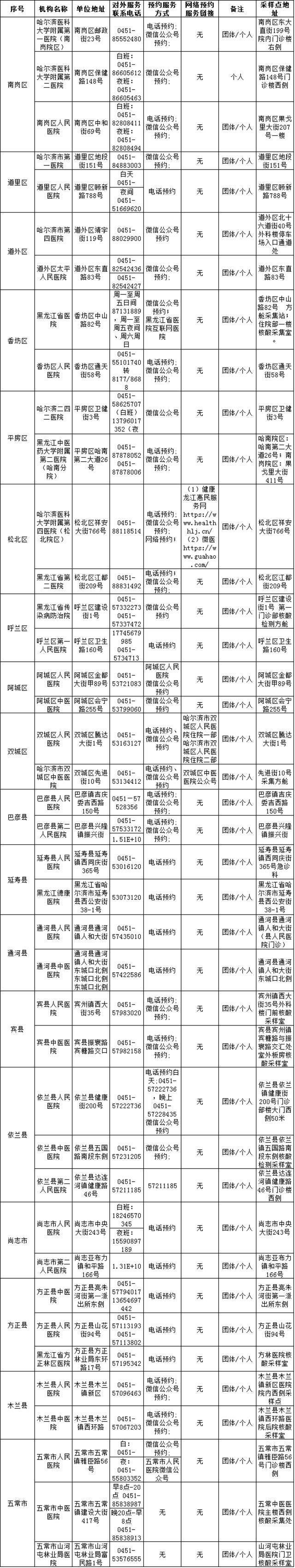 安排了！核酸检测优先保障，赴外省市考生离哈享绿色通道！