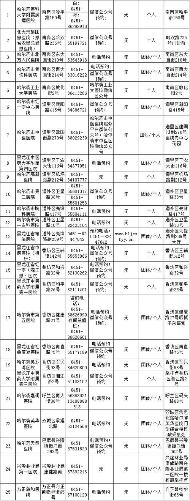 安排了！核酸检测优先保障，赴外省市考生离哈享绿色通道！