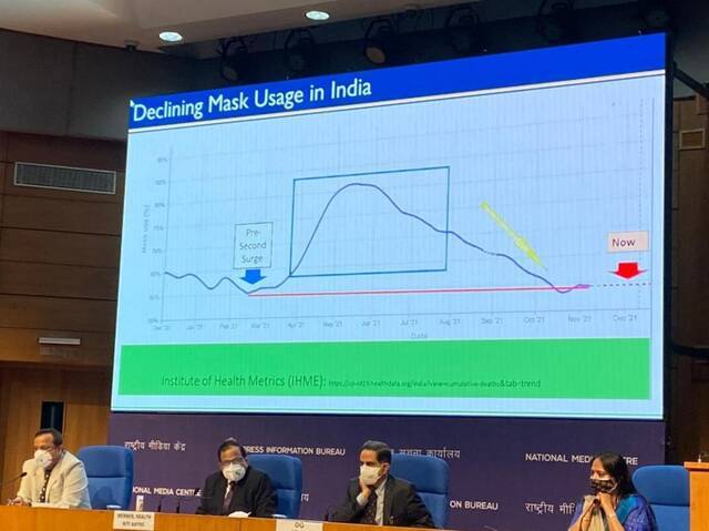 印度卫生部：民众的口罩使用率降低至“危险”状态