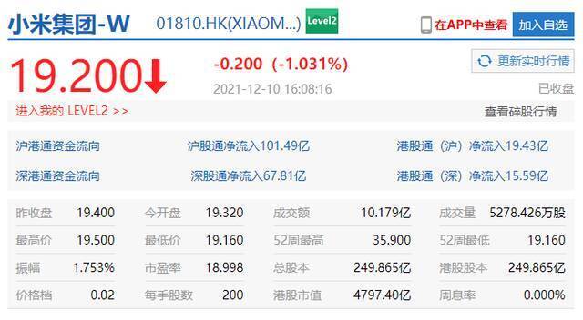 小米集团本周内第四次回购：耗资 1920 万港元回购 100 万股股票