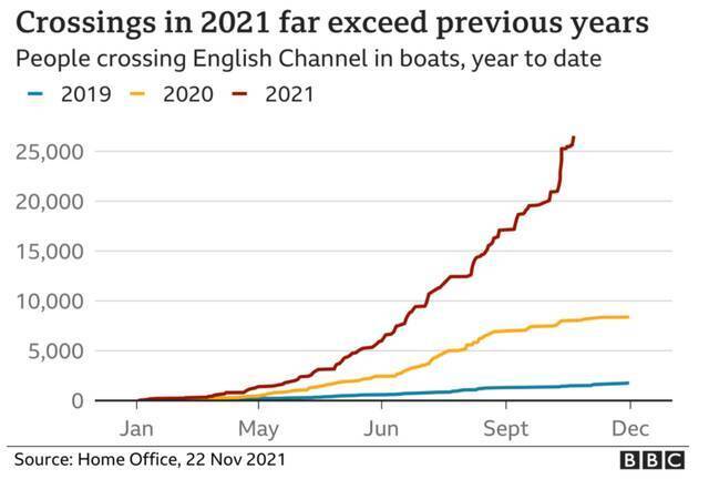 2019年至2021年穿越英吉利海峡的人数统计。/BBC报道截图