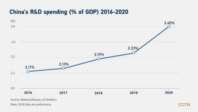 中国历年研发支出占GDP的比重，2020年创历史新高图源：CGTN