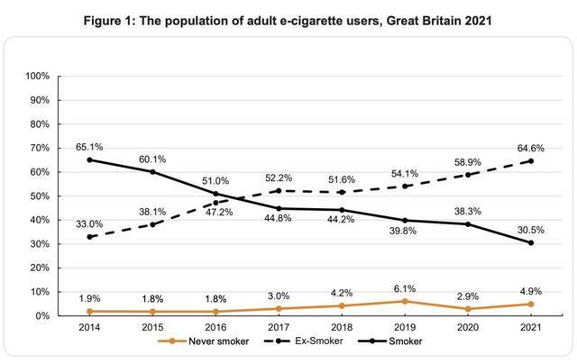 香烟最低79元一包、烟草税高达82%，英国“戒烟”成功了吗？