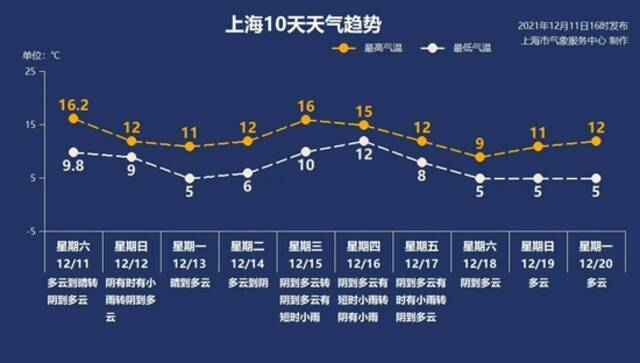 申城明日降雨降温“上线” 下周开启晴雨相间模式