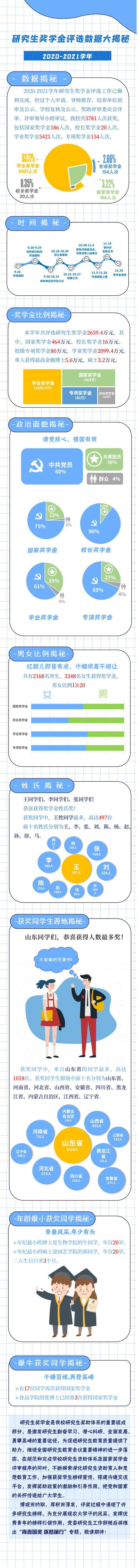 5781人次研究生分享2600余万奖学金