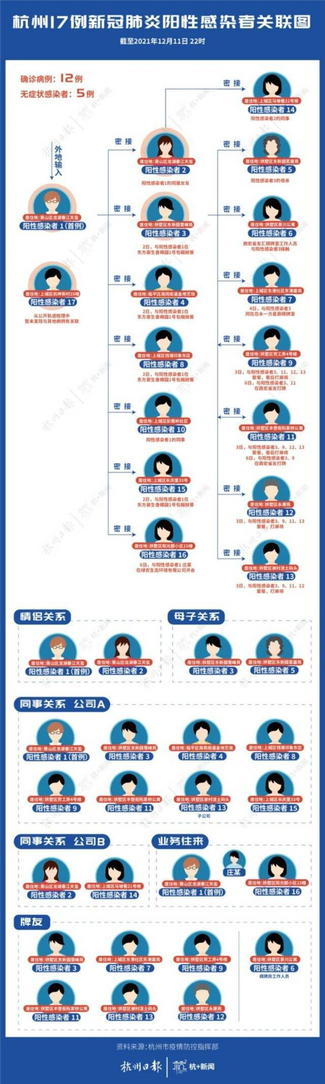 杭州17例阳性感染者关联图来了！所涉场所公布
