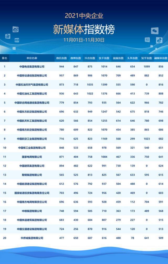 中国企业新媒体指数榜（2021年11月）