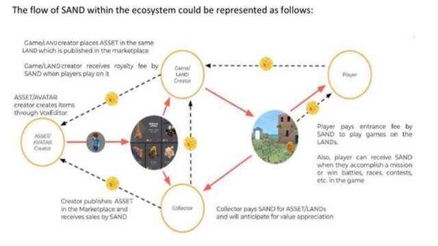 来源：The Sandbox白皮书