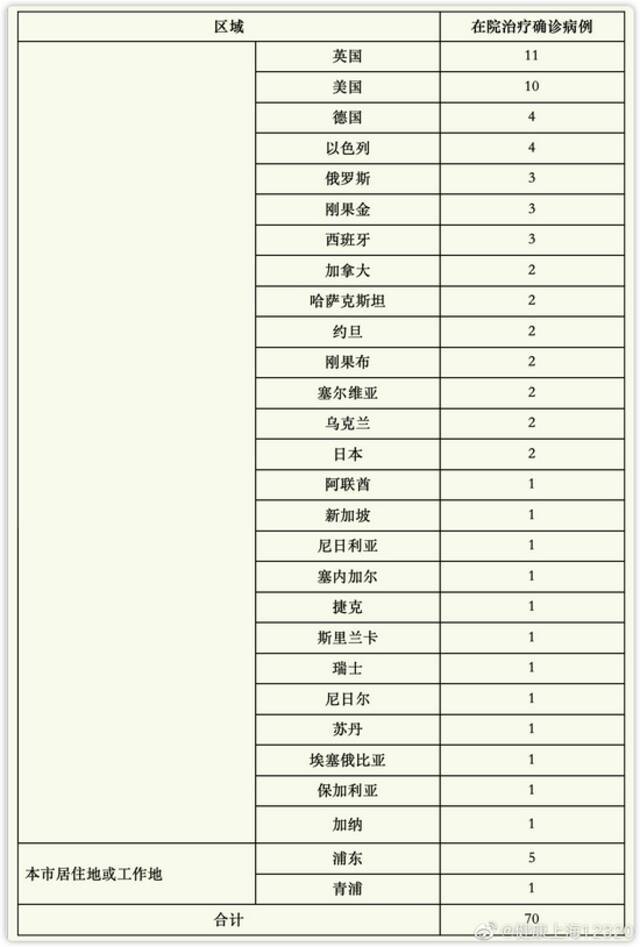 上海昨日无新增本土新冠肺炎确诊病例，新增境外输入8例，治愈出院2例