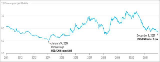 离岸人民币对美元汇率近期达到了三年多来的最高水平图自CNN