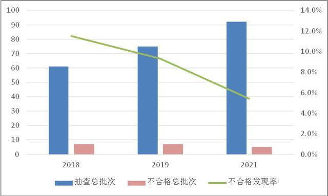 图1安全带产品近3次国家监督抽查情况