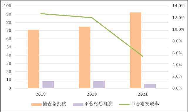 图2安全网产品近3次国家监督抽查情况