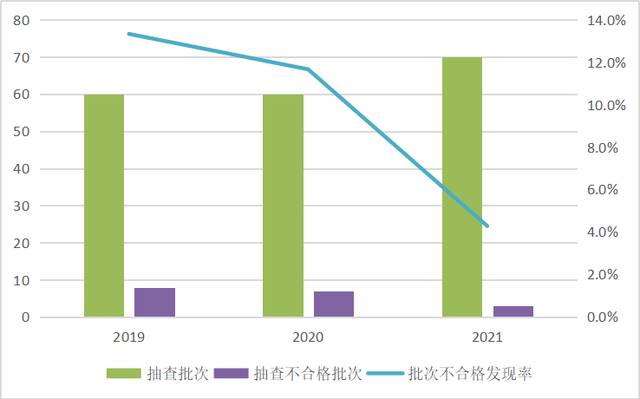 图3锁具产品近3年国家监督抽查情况