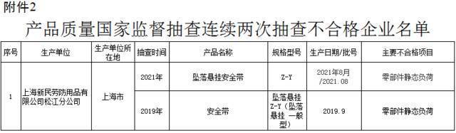 你买到的产品合格吗？安全带、安全网、锁具、人民币鉴别仪抽查情况通报！