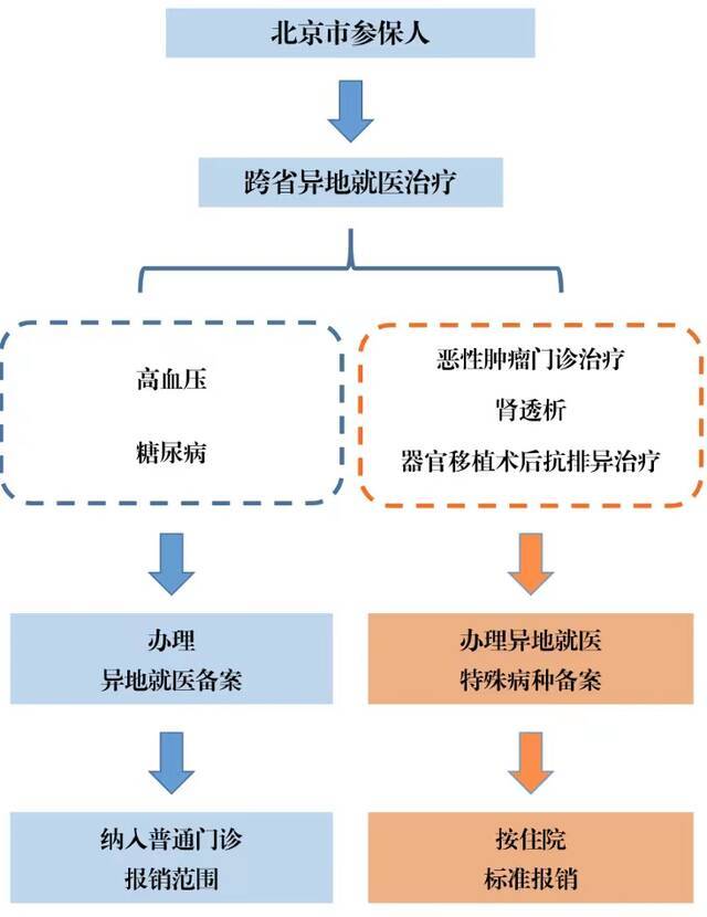 北京市参保人跨省异地就医治疗备案流程图。北京市医保局供图