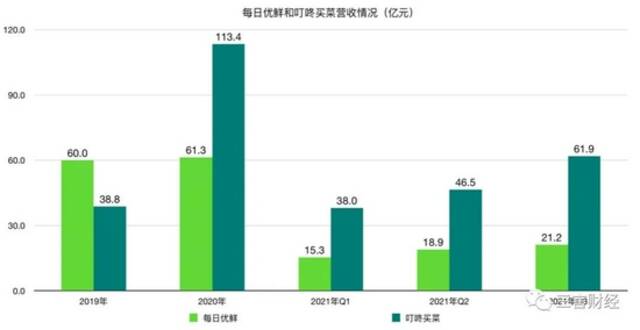 上市半年，股价腰斩，资本要抛弃前置仓？