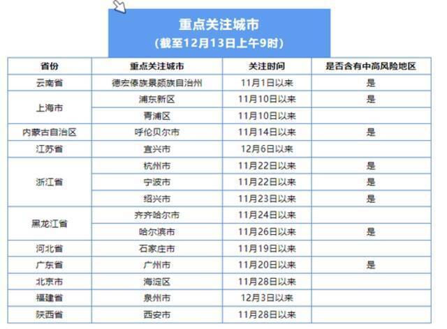 多地新增！近期有西安旅居史者速报备！