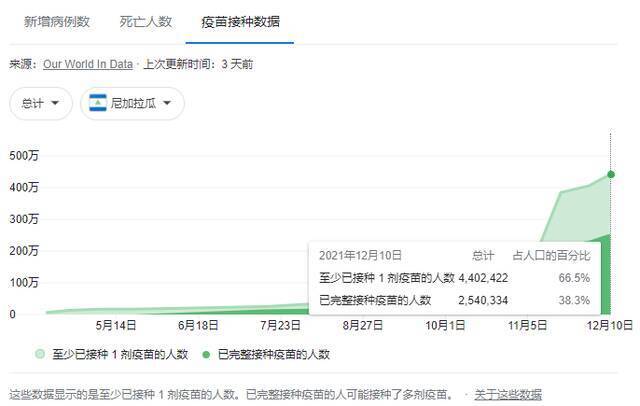 尼加拉瓜疫苗接种信息（数据来源：Our World in Data）