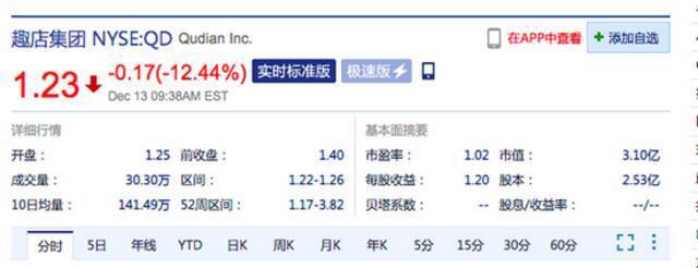 美股趣店跌超12%  第三季度营收同比下滑59.1%