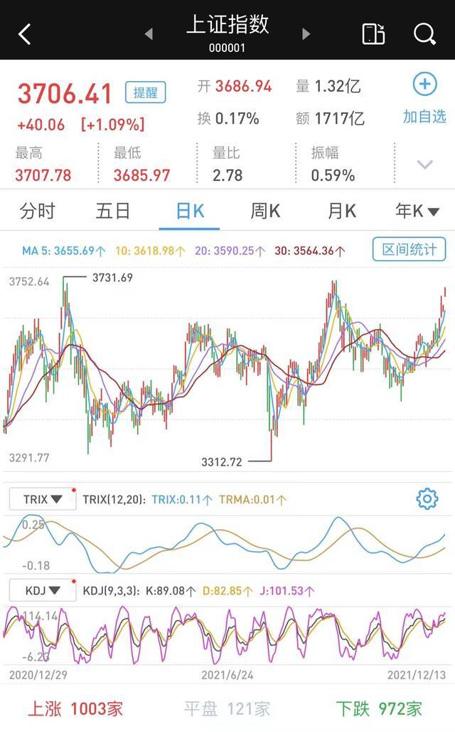 两市快速走高涨逾1%，沪指站上3700点